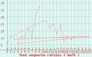 Courbe de la force du vent pour Bisho-Airport