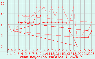 Courbe de la force du vent pour Lahr (All)