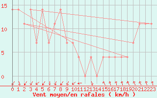 Courbe de la force du vent pour Katschberg