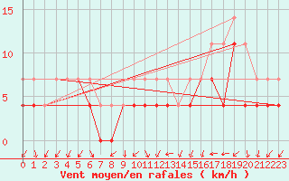 Courbe de la force du vent pour Pudasjrvi lentokentt