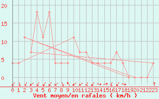 Courbe de la force du vent pour Katschberg