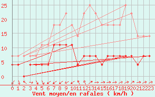 Courbe de la force du vent pour Titu