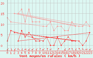 Courbe de la force du vent pour Robbia