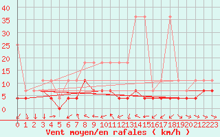 Courbe de la force du vent pour Straubing