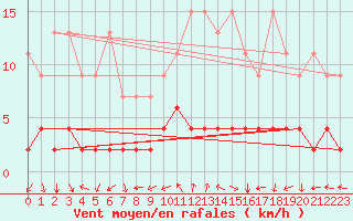 Courbe de la force du vent pour Bergn / Latsch