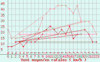 Courbe de la force du vent pour Freudenstadt