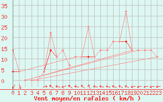Courbe de la force du vent pour Fanaraken