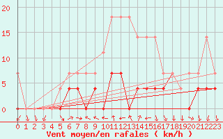 Courbe de la force du vent pour Vaslui