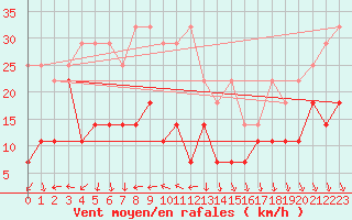 Courbe de la force du vent pour Zugspitze