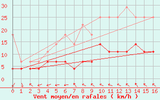 Courbe de la force du vent pour Rovaniemen mlk Apukka