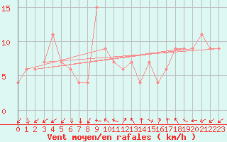 Courbe de la force du vent pour Brescia / Ghedi