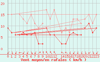 Courbe de la force du vent pour Vevey