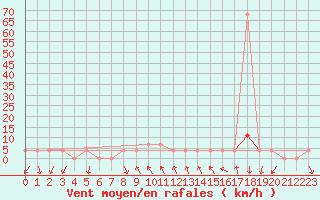 Courbe de la force du vent pour Poertschach