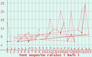 Courbe de la force du vent pour Locarno (Sw)