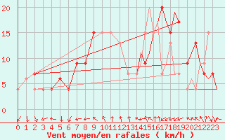 Courbe de la force du vent pour Middle Wallop