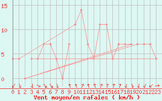 Courbe de la force du vent pour Aflenz