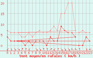 Courbe de la force du vent pour Andeer