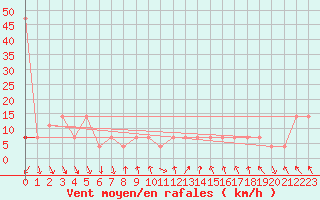 Courbe de la force du vent pour Bischofshofen