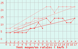 Courbe de la force du vent pour Pudasjrvi lentokentt