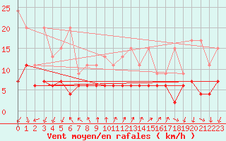 Courbe de la force du vent pour Pully-Lausanne (Sw)