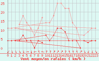 Courbe de la force du vent pour Arenys de Mar