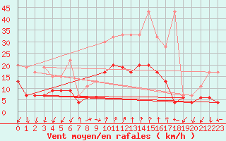 Courbe de la force du vent pour Evolene / Villa