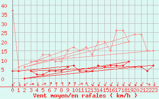 Courbe de la force du vent pour La Fretaz (Sw)