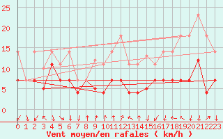 Courbe de la force du vent pour Talarn