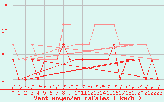 Courbe de la force du vent pour Kristiansand / Kjevik