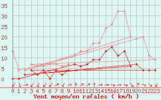 Courbe de la force du vent pour Monte Rosa