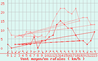 Courbe de la force du vent pour Monte Rosa