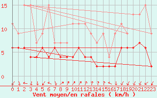 Courbe de la force du vent pour Pully-Lausanne (Sw)