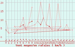 Courbe de la force du vent pour Istanbul Bolge