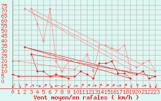 Courbe de la force du vent pour Giswil