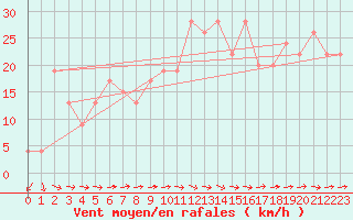 Courbe de la force du vent pour Santander (Esp)