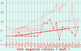 Courbe de la force du vent pour Berne Liebefeld (Sw)