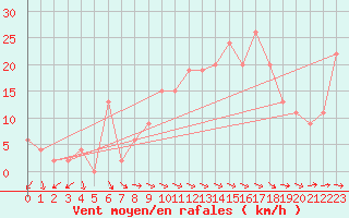 Courbe de la force du vent pour Wattisham