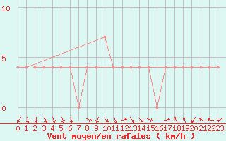 Courbe de la force du vent pour Liberec