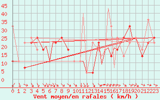 Courbe de la force du vent pour Batsfjord