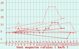 Courbe de la force du vent pour Tynset Ii