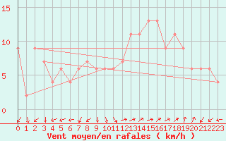 Courbe de la force du vent pour Guadalajara