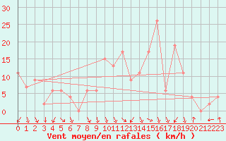 Courbe de la force du vent pour Benson