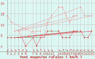 Courbe de la force du vent pour Barbacena