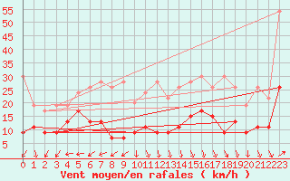 Courbe de la force du vent pour Napf (Sw)