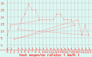 Courbe de la force du vent pour Piestany