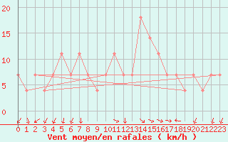 Courbe de la force du vent pour Piestany