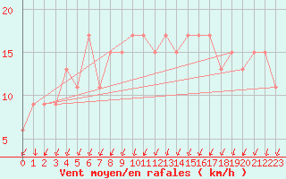 Courbe de la force du vent pour Leconfield