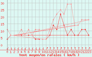 Courbe de la force du vent pour Bad Kissingen