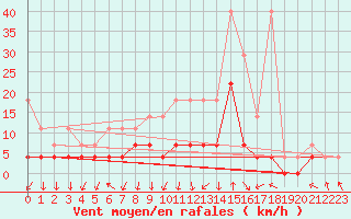 Courbe de la force du vent pour Dourbes (Be)