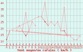 Courbe de la force du vent pour Sande-Galleberg